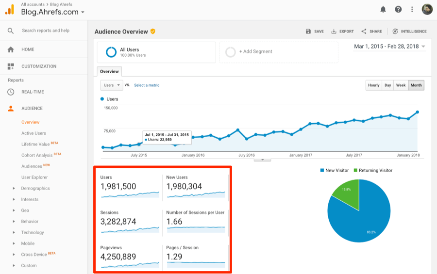 ahrefs blog growth