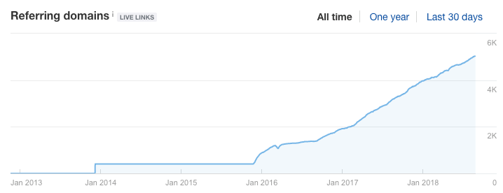 ahrefs blog referring domains