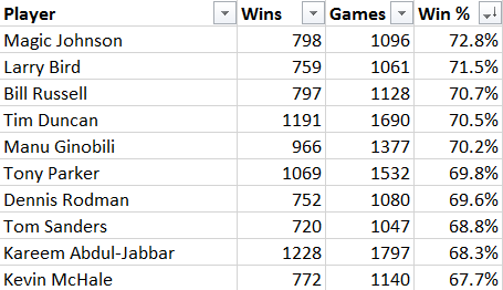 best nba players by winning percentage