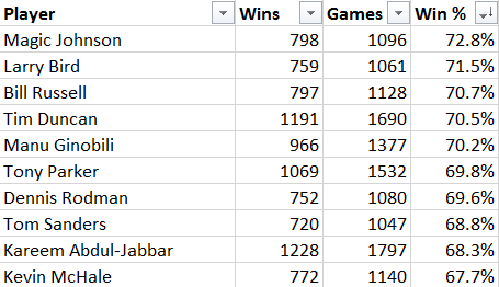 nba summer league betting percentages