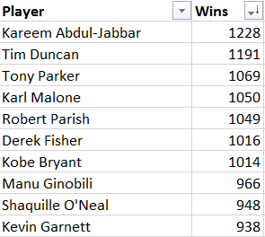 best nba players by wins