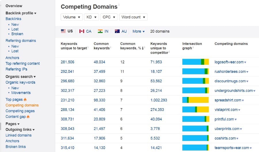 competing domains ahrefs