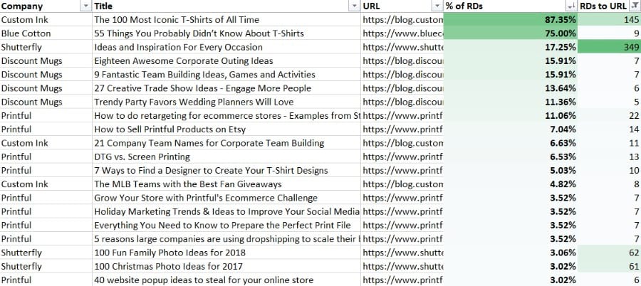 competitor content analysis overachievers