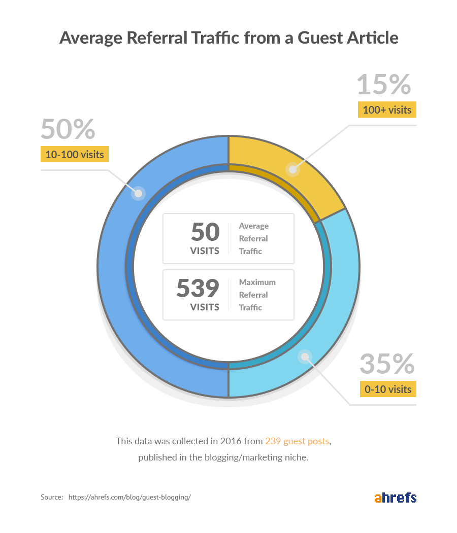 Guest Blogging Statistics to Help Shape Your Strategy