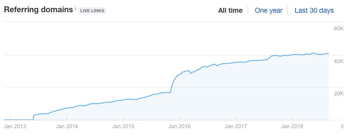 moz blog referring domains over time