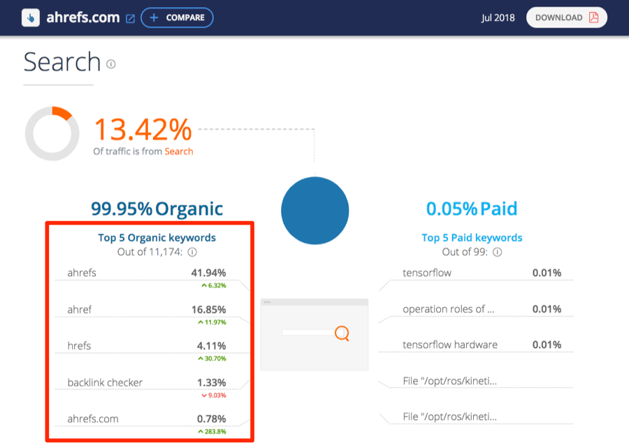 organic keywords similarweb