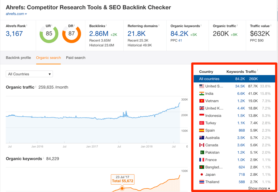 organic traffic country ahrefs