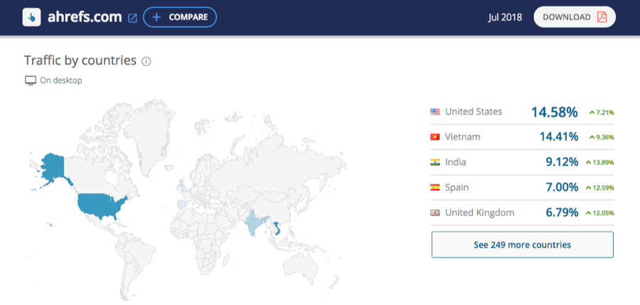 traffic by countries similarweb