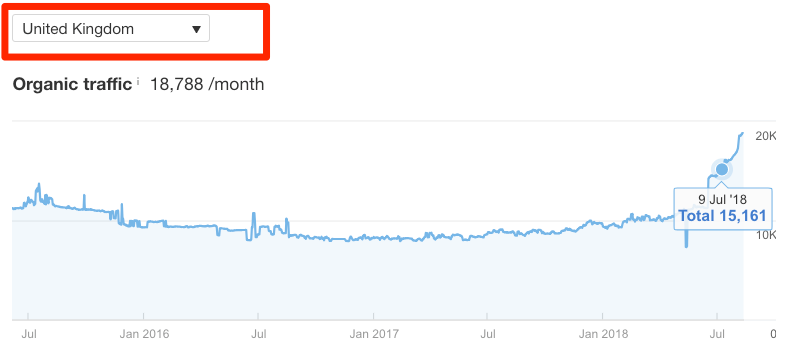 uk segment traffic graph ahrefs