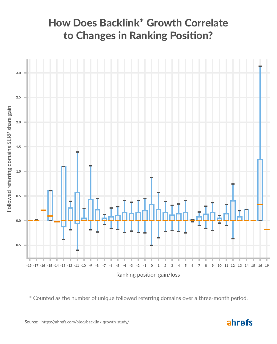 backlink growth correlation