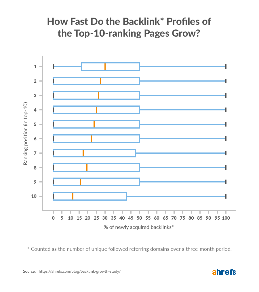 backlink growth percentage