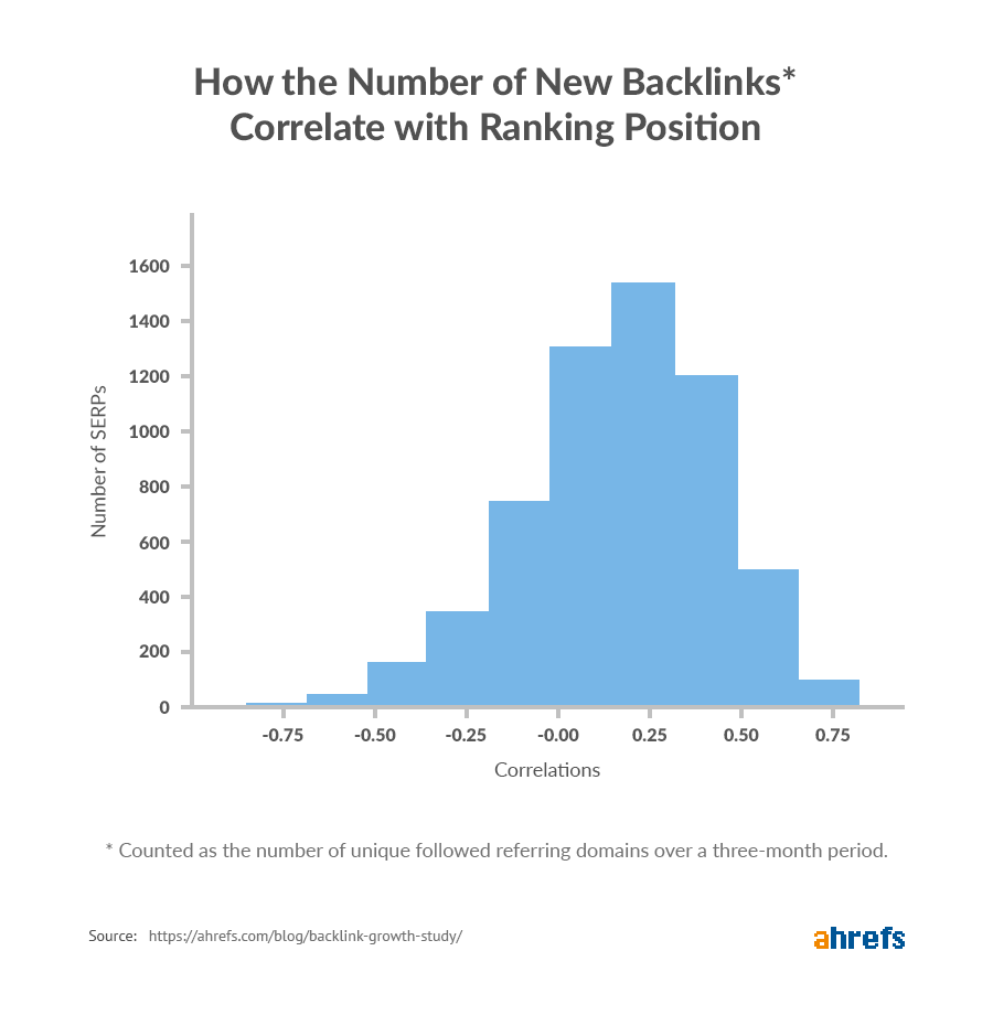 How Many New Backlinks Do Top Ranking Pages Get Over Time [new Data By Ahrefs]