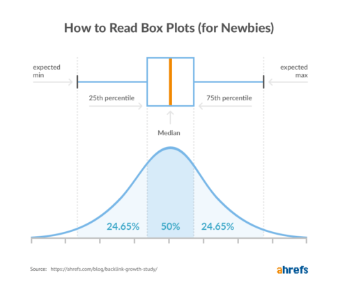 How to read a box plot