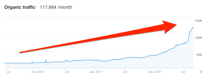 οργανικό ιστολόγιο κυκλοφορίας ahrefs