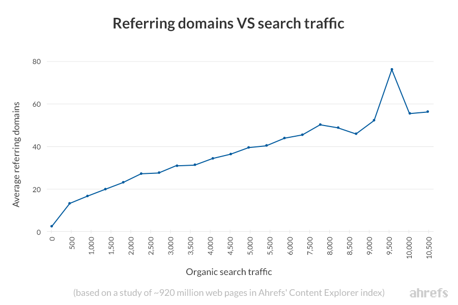 As referring domains increase, so does your organic search traffic; study by Ahrefs