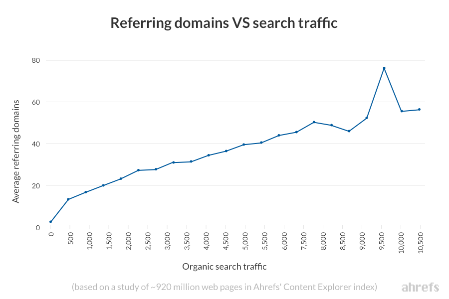 giới thiệu tên miền so với lưu lượng truy cập tìm kiếm không phải trả tiền ahrefs content explorer