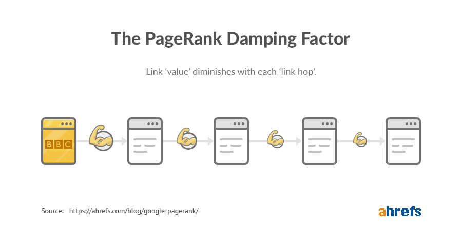 Google PageRank n'est PAS mort : pourquoi c'est toujours important