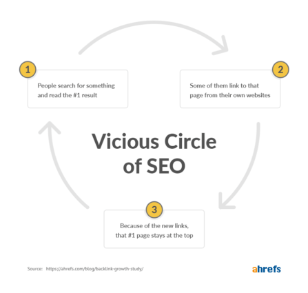 How Many New Backlinks Do Top-ranking Pages Get Over Time [New Data by ...