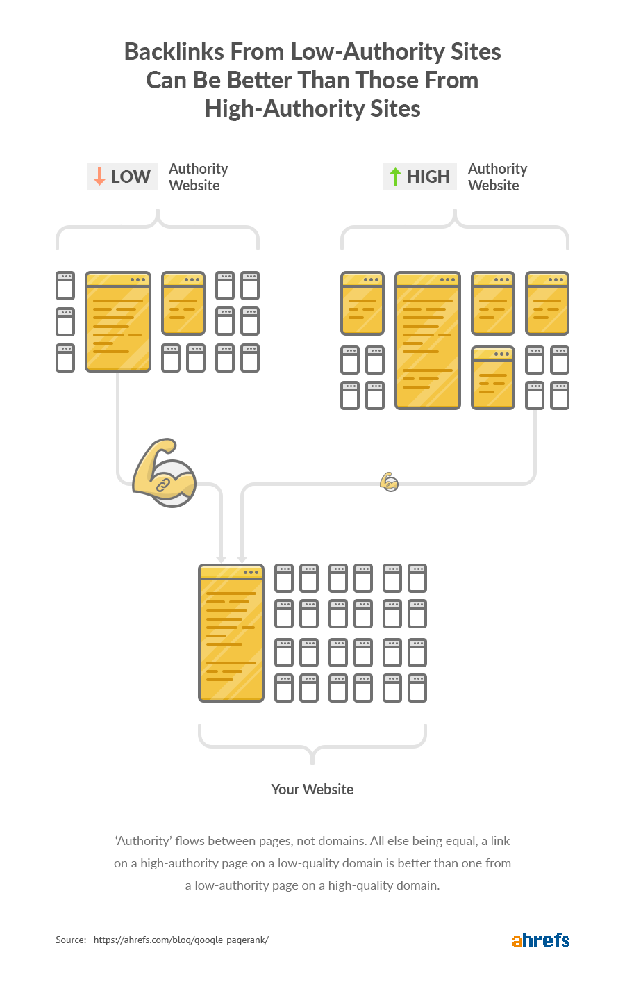 4 pagerank flows between pages not websites