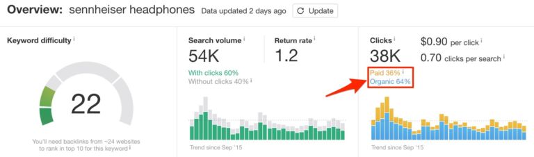 Ahrefs’ SEO Metrics: What They Mean And How To Use Them