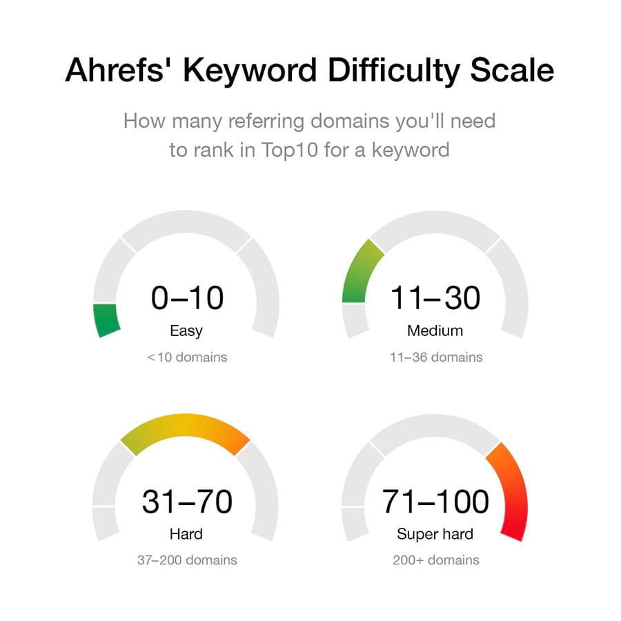ahrefs keyword difficulty