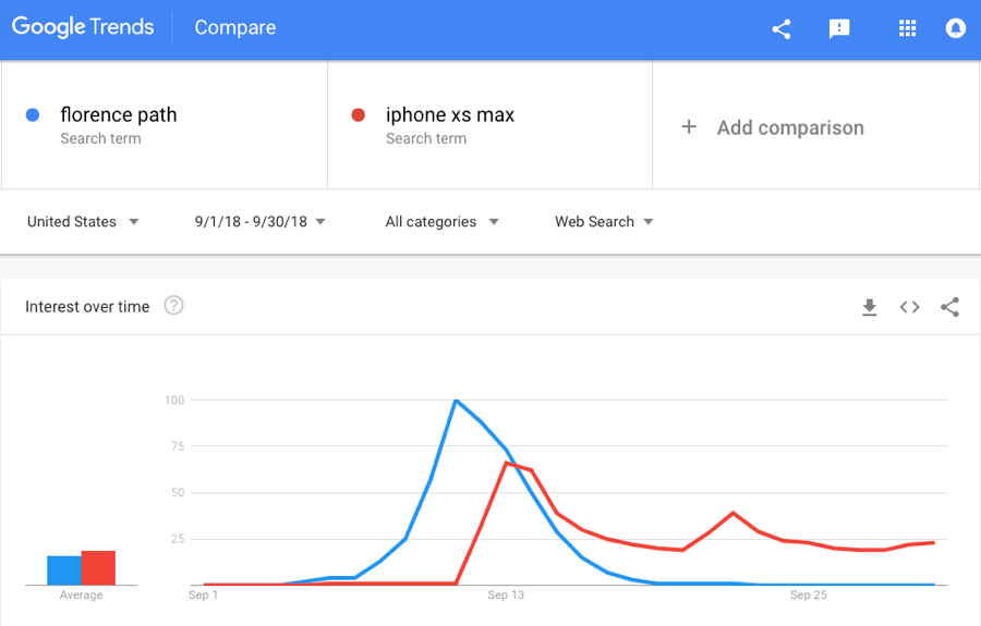 google trends fade
