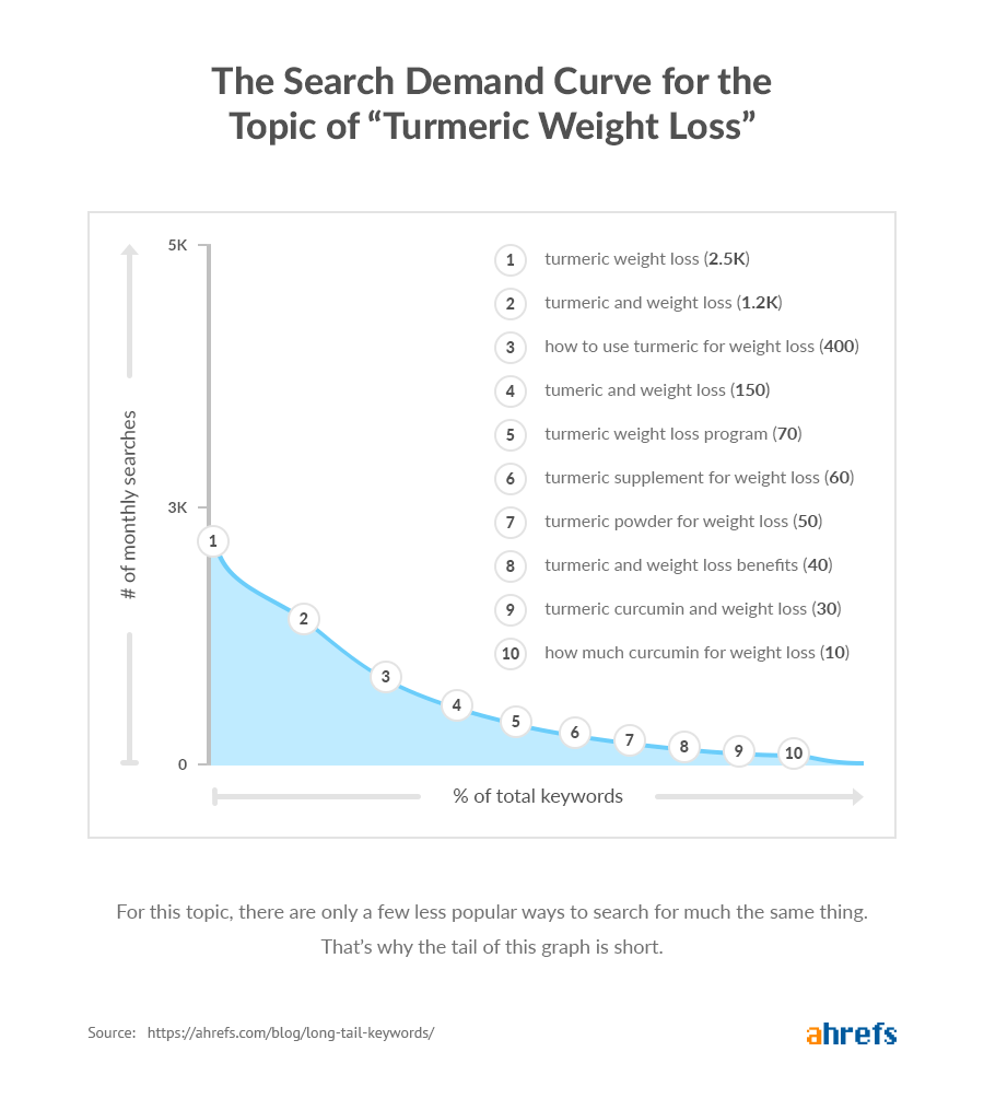 long tail keywords search demand curve turmeric weight loss.png
