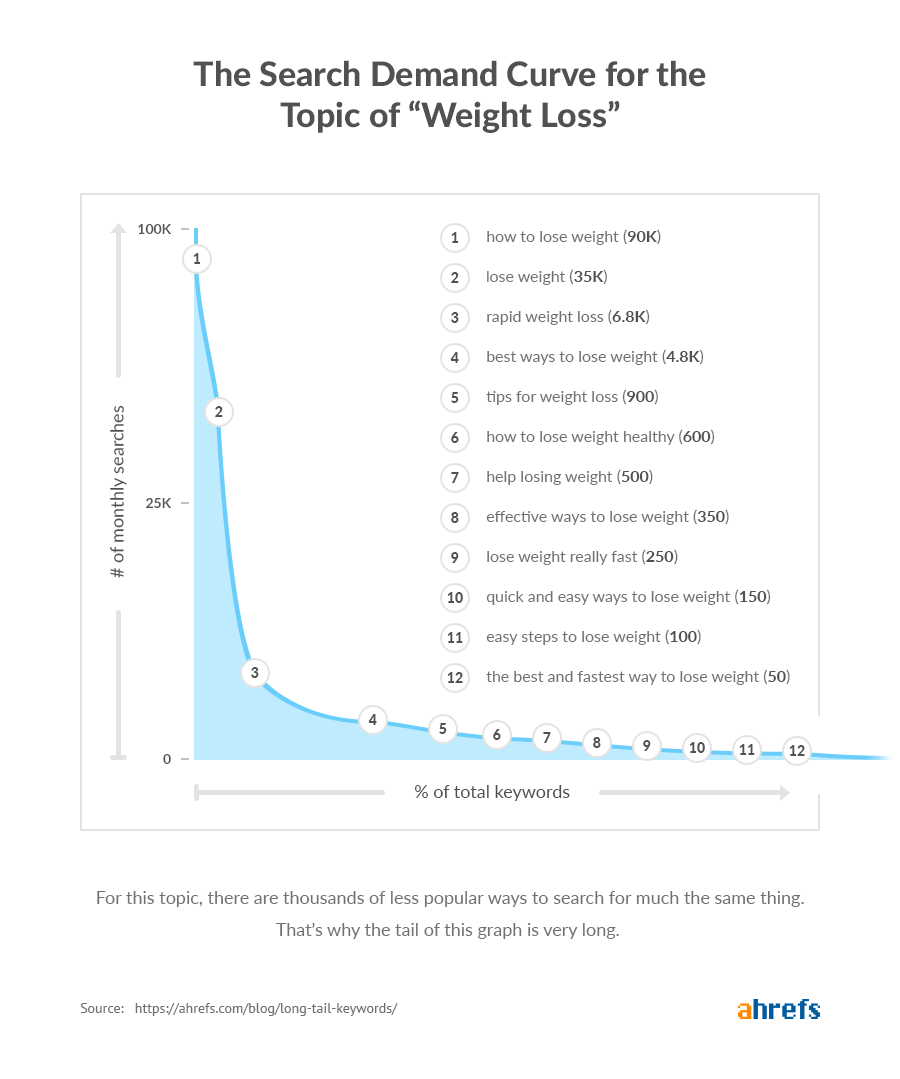 long tail keywords search demand curve weight loss