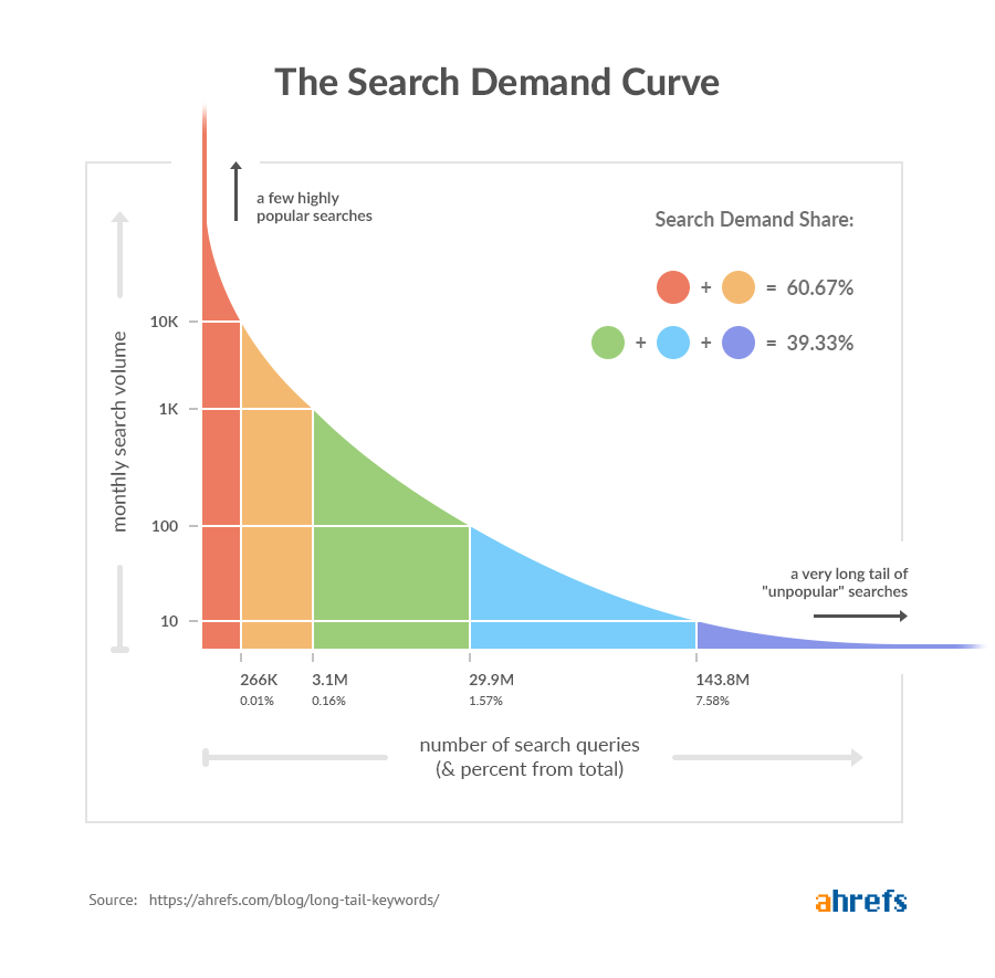 long tail keywords search demand curve