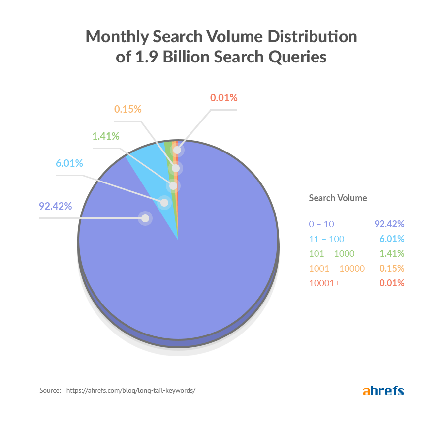 long tail keywords search volume distribution