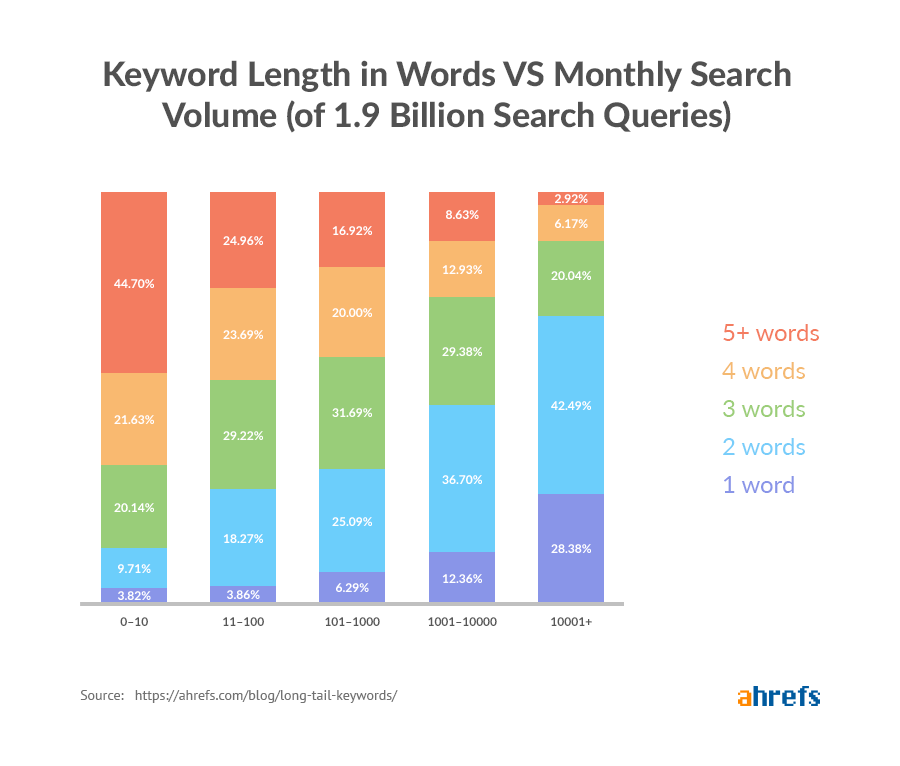 long tail search queries