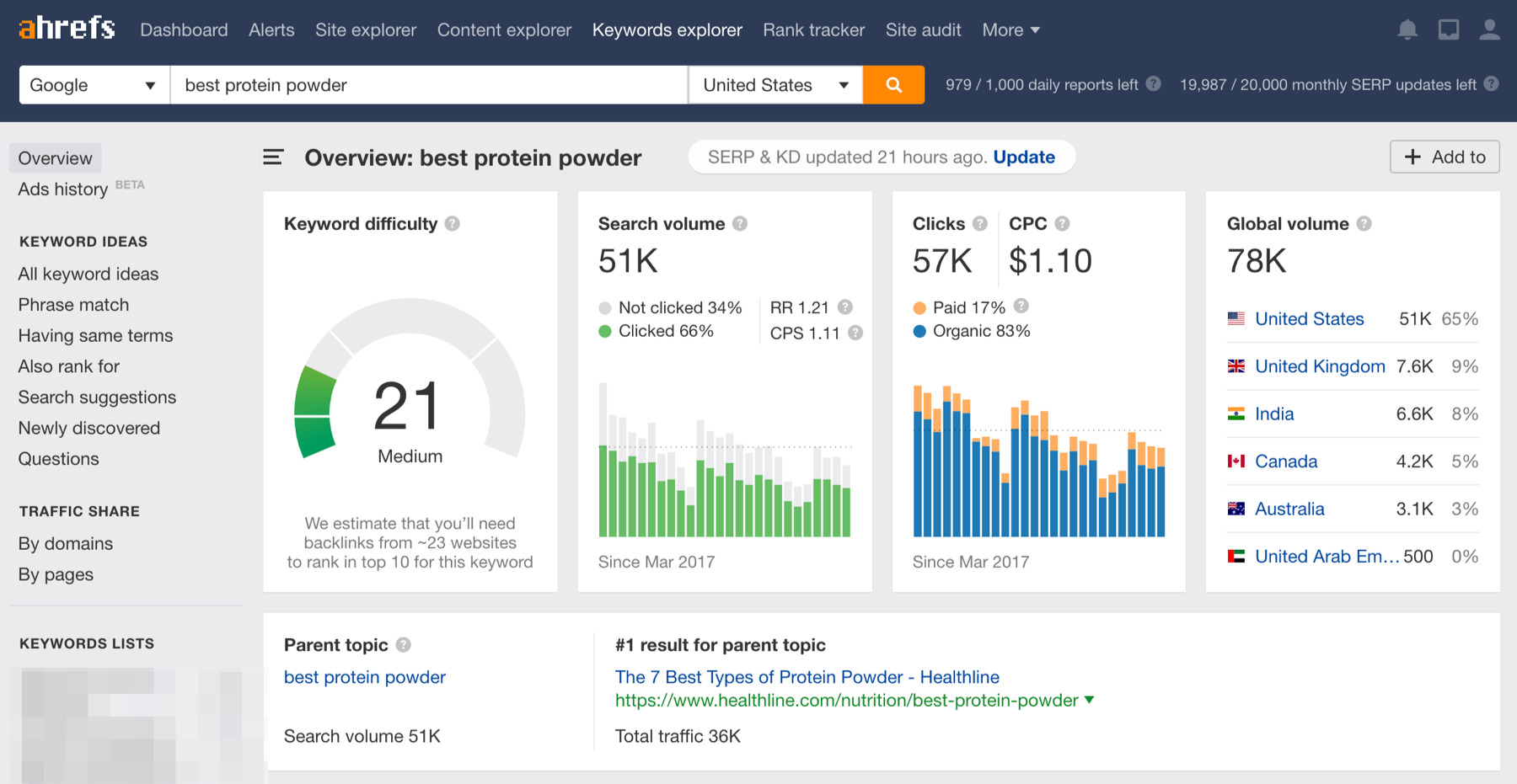 21 Best Online Marketing Tools That We Use At Ahrefs 21 Best Online Marketing Tools That We Use At Ahrefs