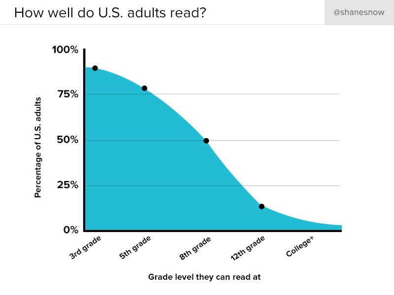 US adult reading levels