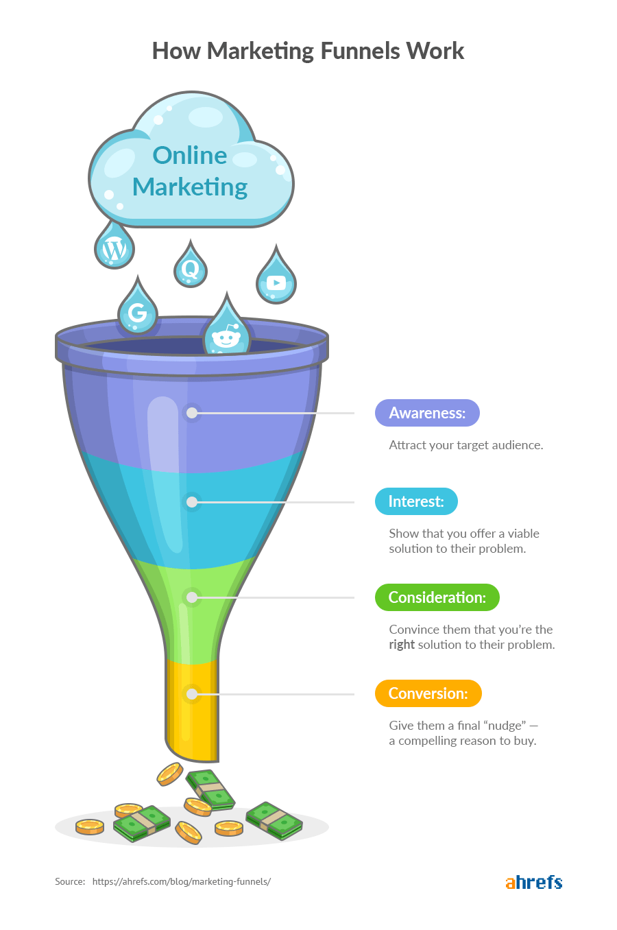 marketing funnels