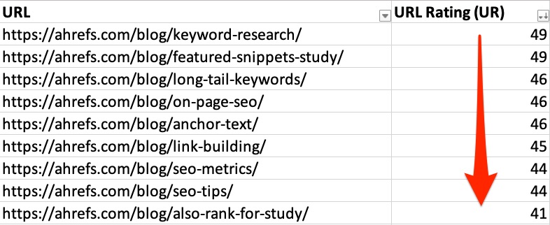 تصنيف url ahrefs التصدير