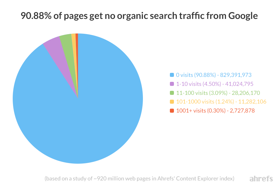 Why SEO Is Important: 5 Undeniable Facts with Case Studies 91 percent of pages get no organic traffic ahrefs content explorer