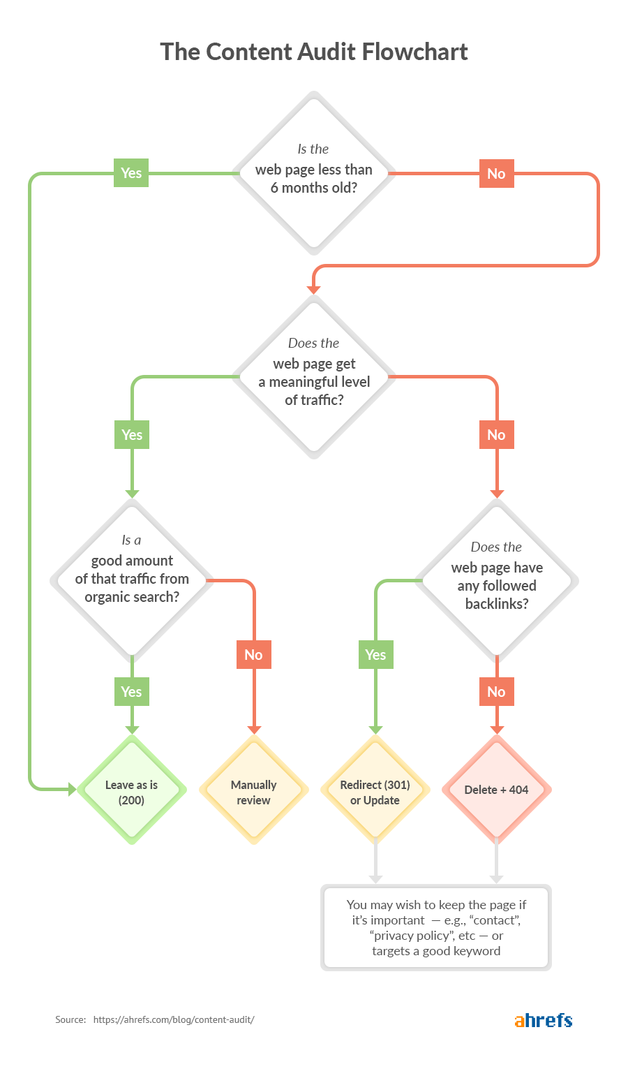 How To Do A Chart Audit