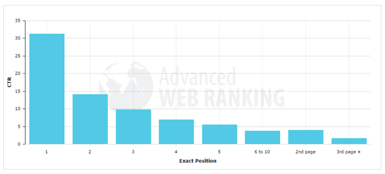 moz-seo-click-through-rates.png