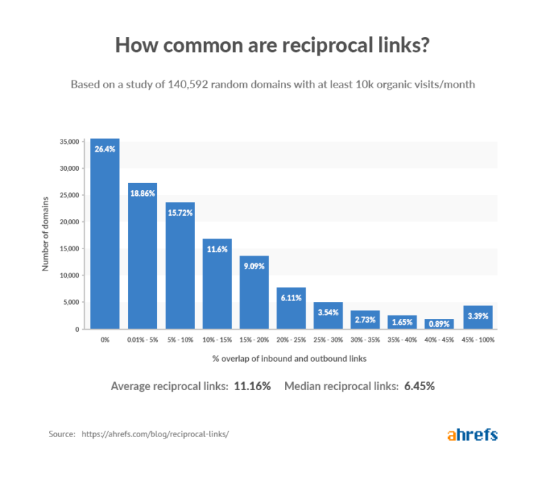 What is a Reciprocal Link?