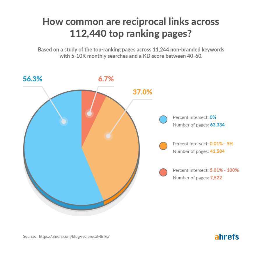 reciprocal links image 02