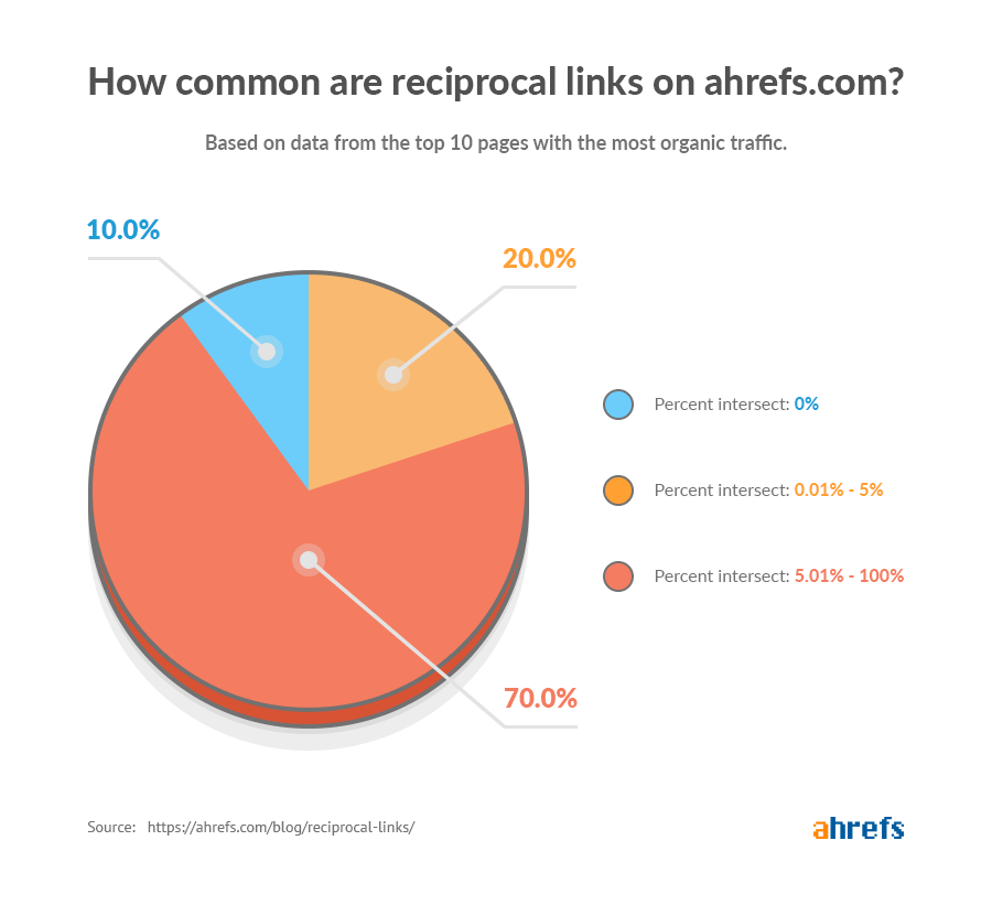 reciprocal links image 03