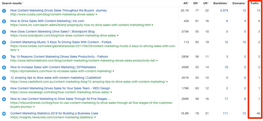 serp overview how content marketing drives sales  Why SEO Is Important: 5 Undeniable Facts with Case Studies serp overview how content marketing drives sales