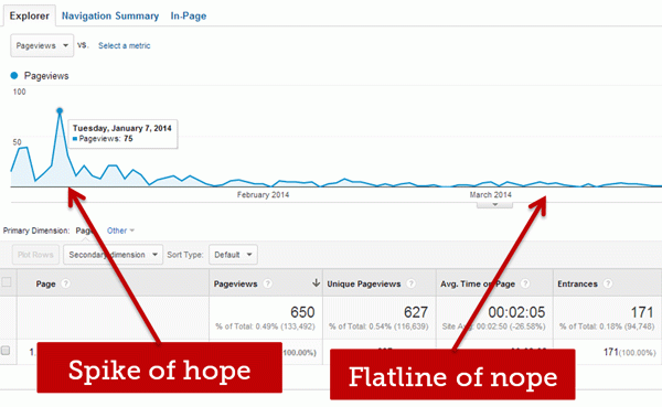 spike of hope 1  Why SEO Is Important: 5 Undeniable Facts with Case Studies spike of hope 1