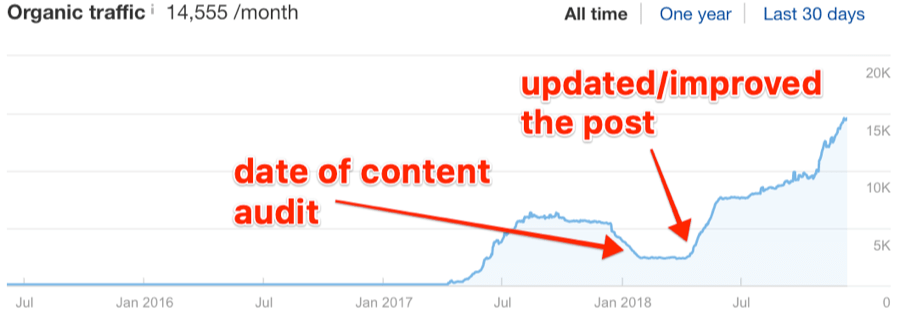 Les recherches Google les plus fréquentes se mettent à jour 