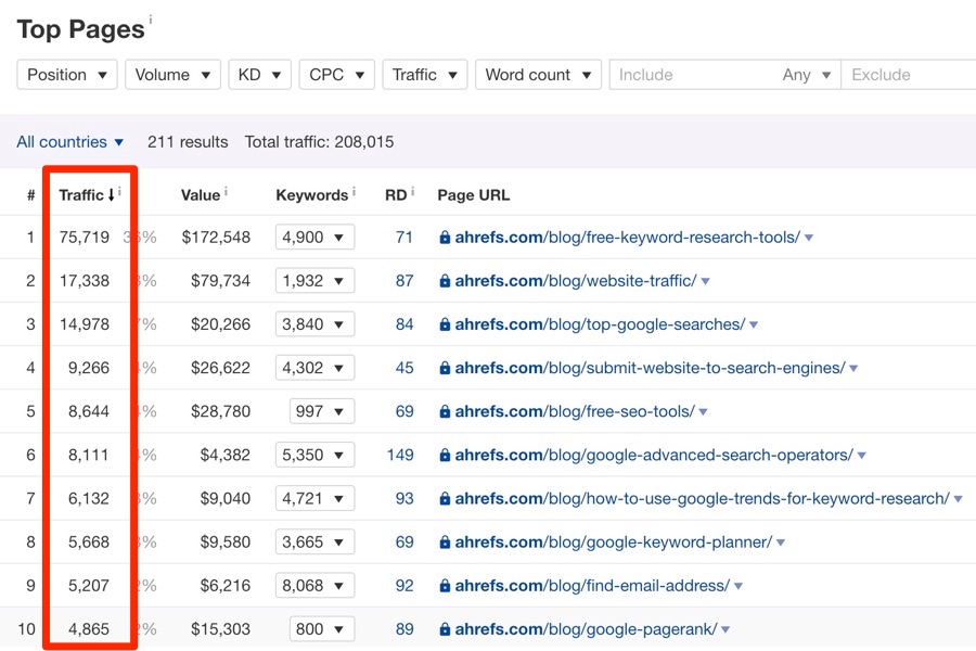 top pages ahrefs blog