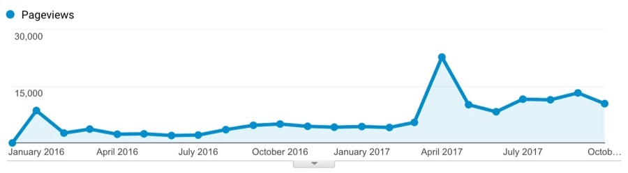 trafic google ranking