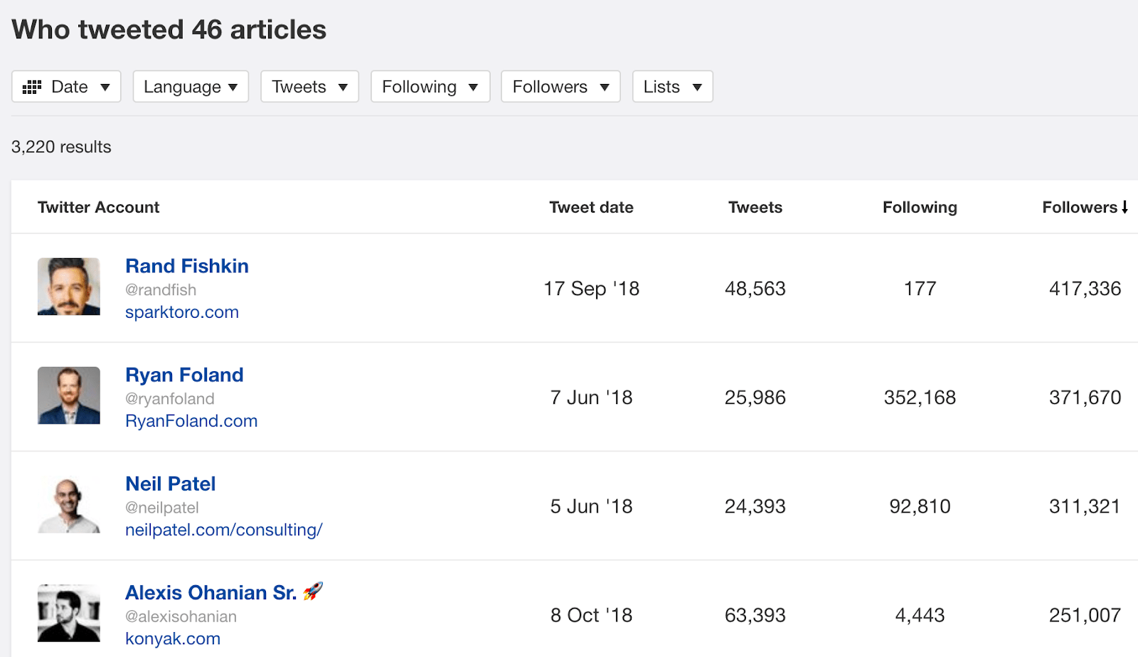 qui a tweeté les meilleurs articles explorateur de contenu