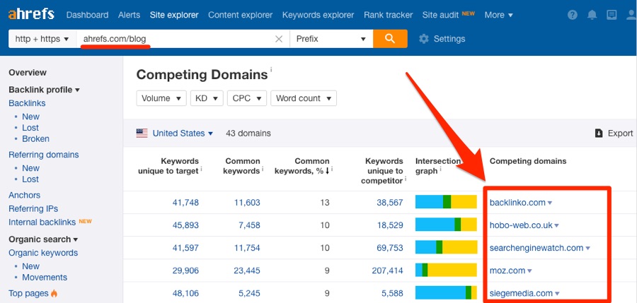 ahrefs blog competing domains