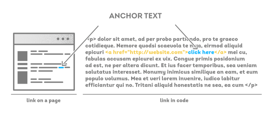 What does it mean to anchor a link?