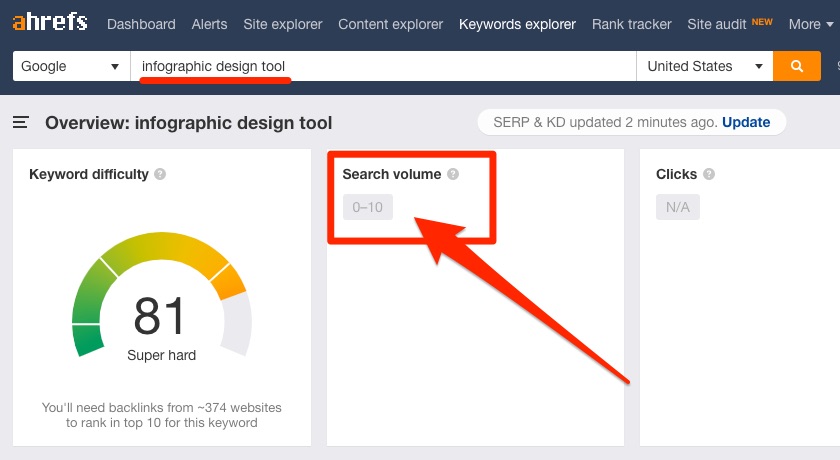 Volume de recherche de l'outil de conception infographique